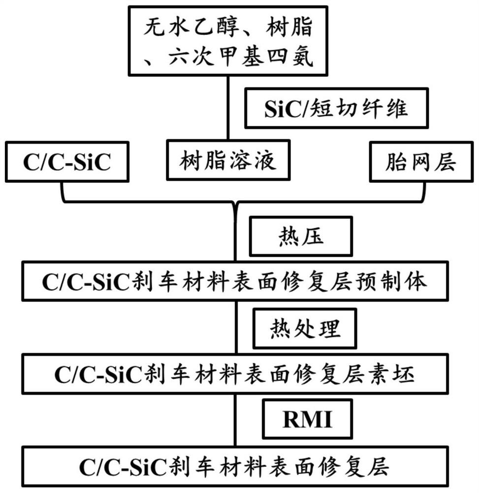 一种磨损到寿C/C-SiC刹车盘的修复再利用方法