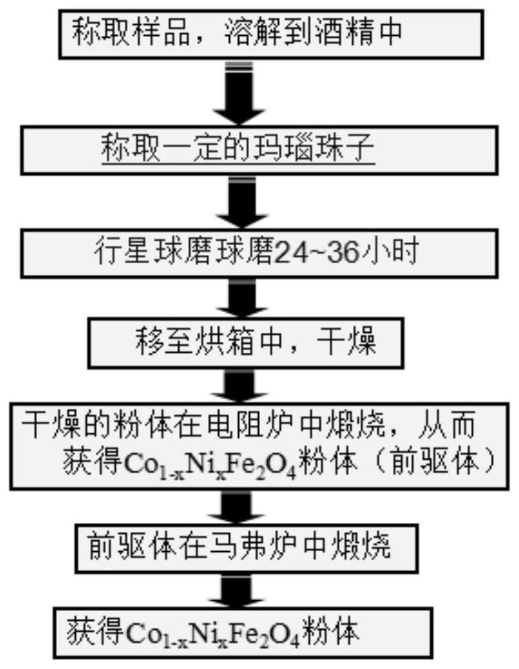 一种混合尖晶石结构的铁氧体吸波材料与制备方法