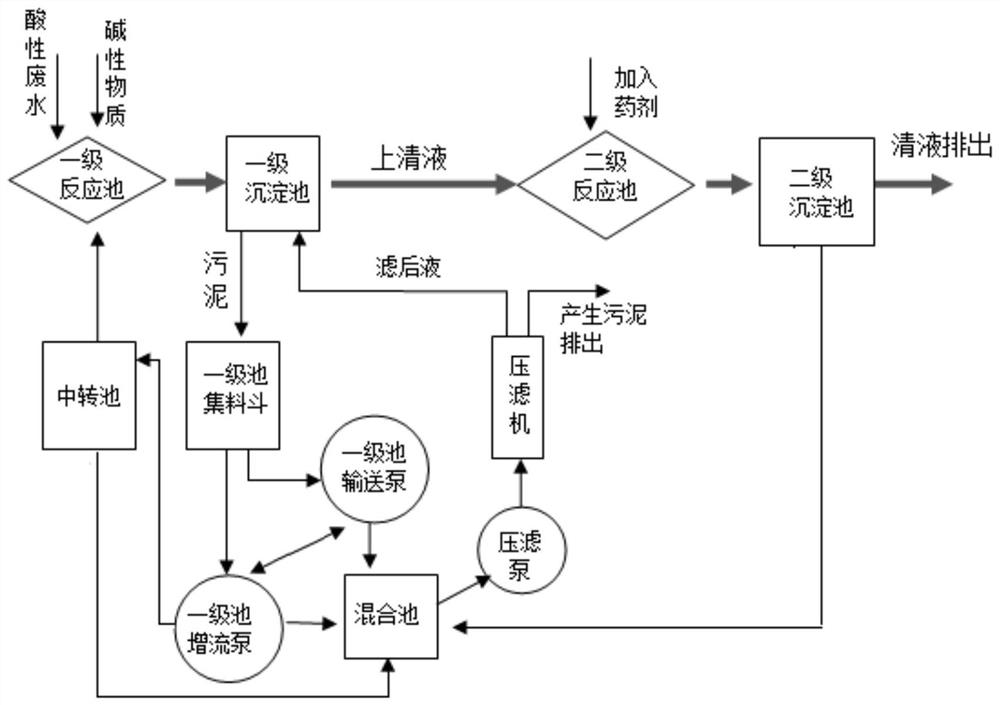 酸碱性废水中和处理系统和方法