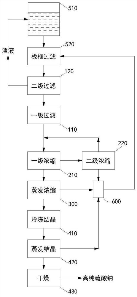 从白炭黑料液中回收硫酸钠的方法