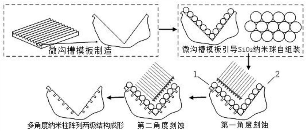 制备具有均匀分布多角度纳米柱的微纳两级结构的方法