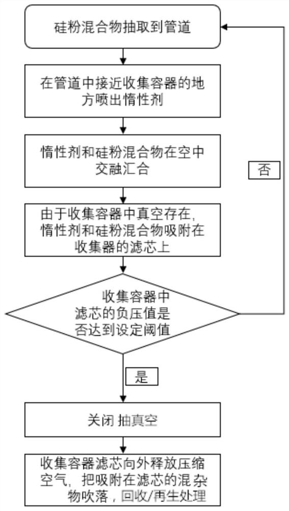 用于硅粉混合物的惰性剂及其制备方法和应用方法