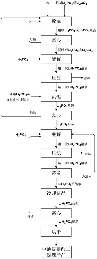 粗制锂盐生产电池级磷酸二氢锂的方法