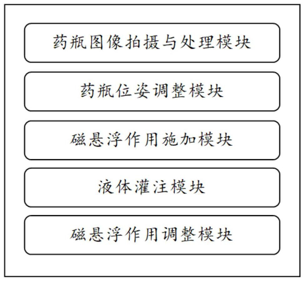 利用磁悬浮对药瓶进行定位灌装输送的系统