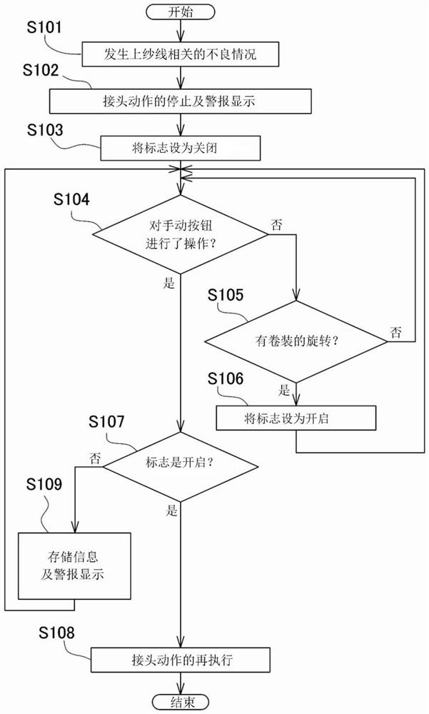 纱线卷取机