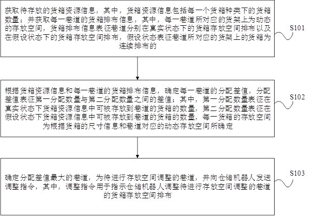 货物存储空间调整方法、装置、设备及存储介质