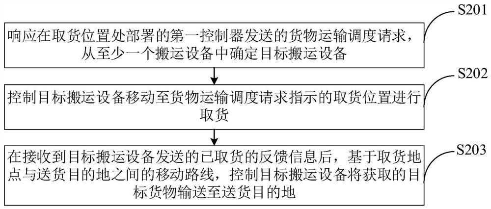 搬运设备的任务处理方法及装置