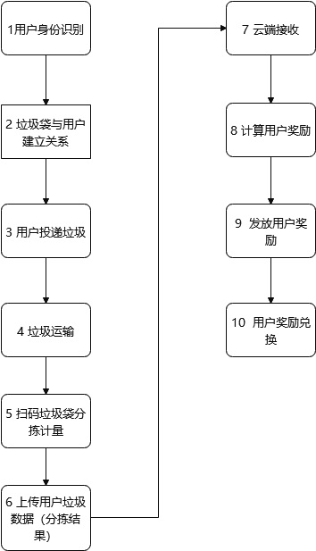 一种用户生活垃圾ZFR分类回收方法