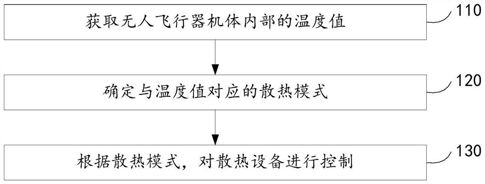 一种温度控制方法、装置以及无人飞行器