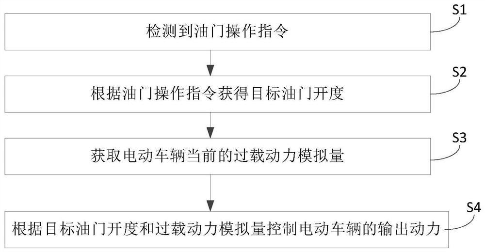 电动车辆瞬时过载控制方法和控制装置及电动车辆、介质