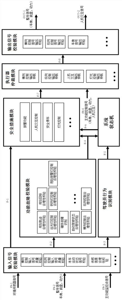 用于高级自动驾驶的功能冗余软件架构