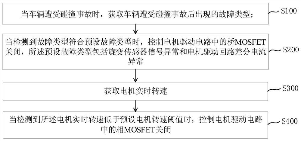 EPS控制器相MOSFET撞击防损控制方法及系统