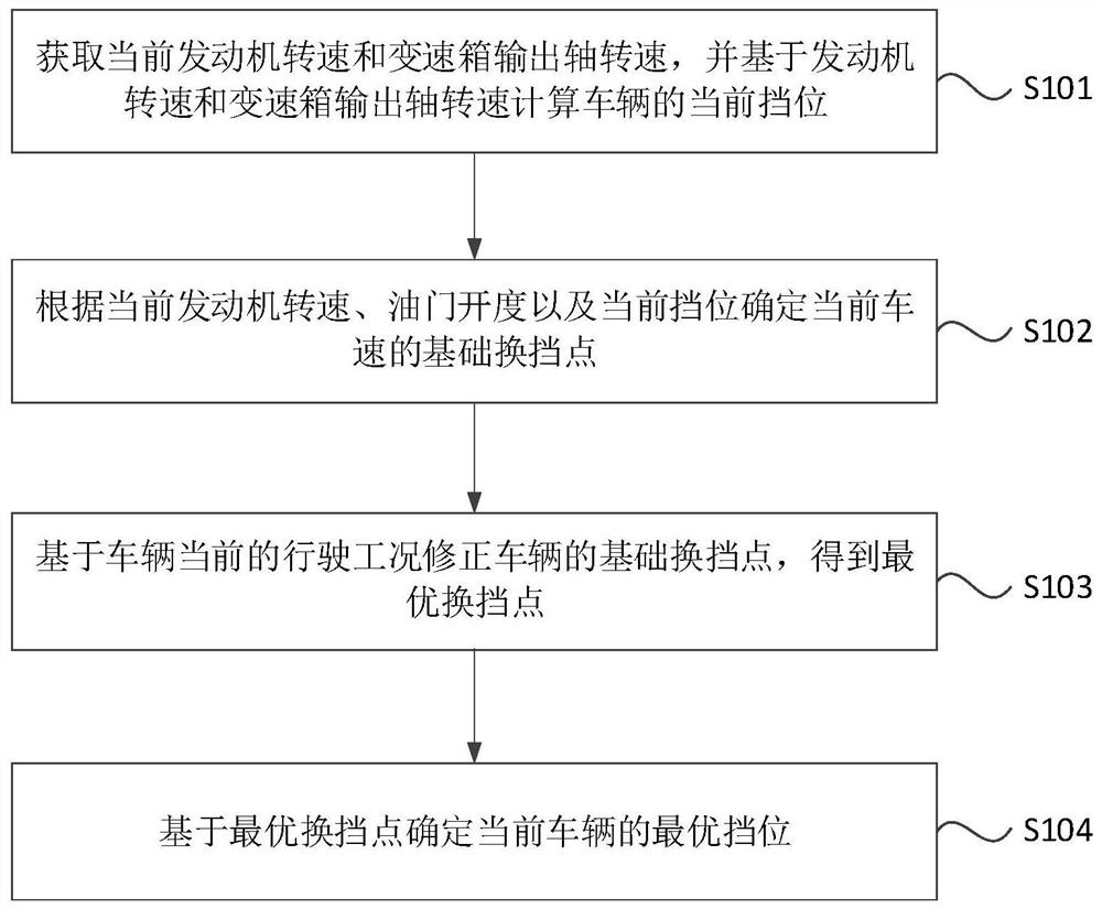 一种挡位计算方法和装置