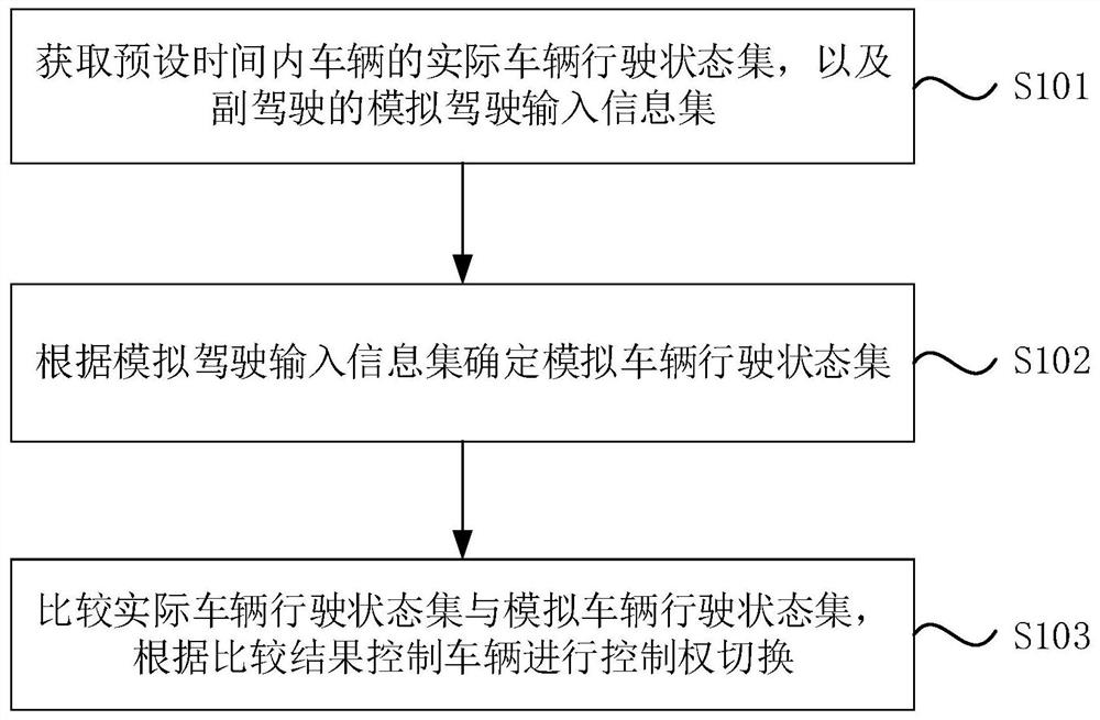 一种车辆控制切换方法、装置、车辆及存储介质