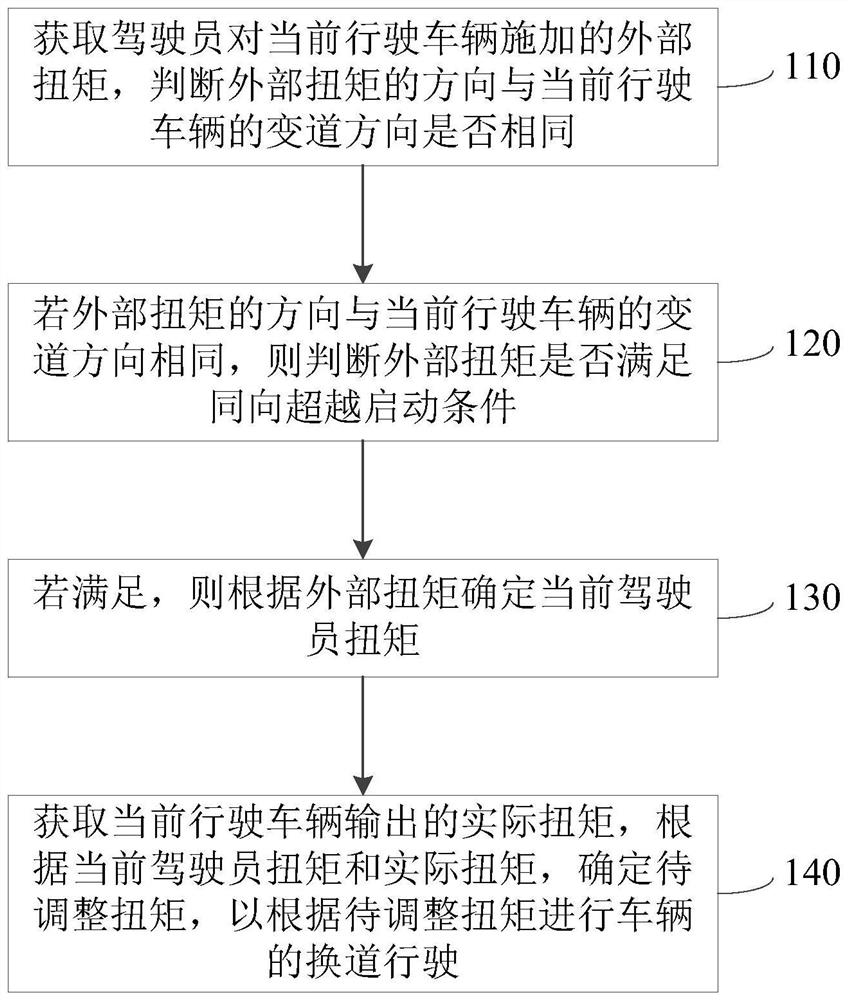 一种车辆换道的控制方法、装置、电子设备及存储介质