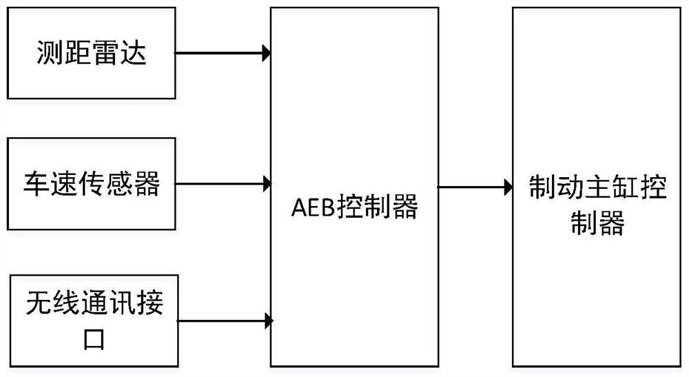 一种车辆行驶状态自适应的紧急制动控制系统