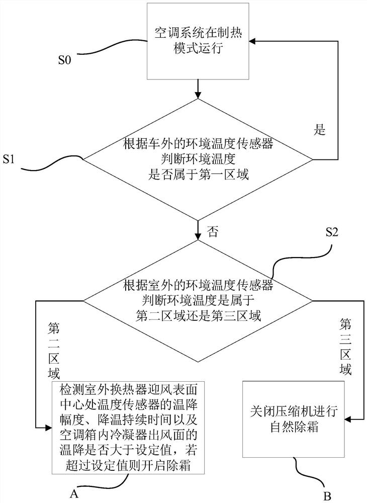 新能源汽车空调系统除霜控制方法以及新能源汽车