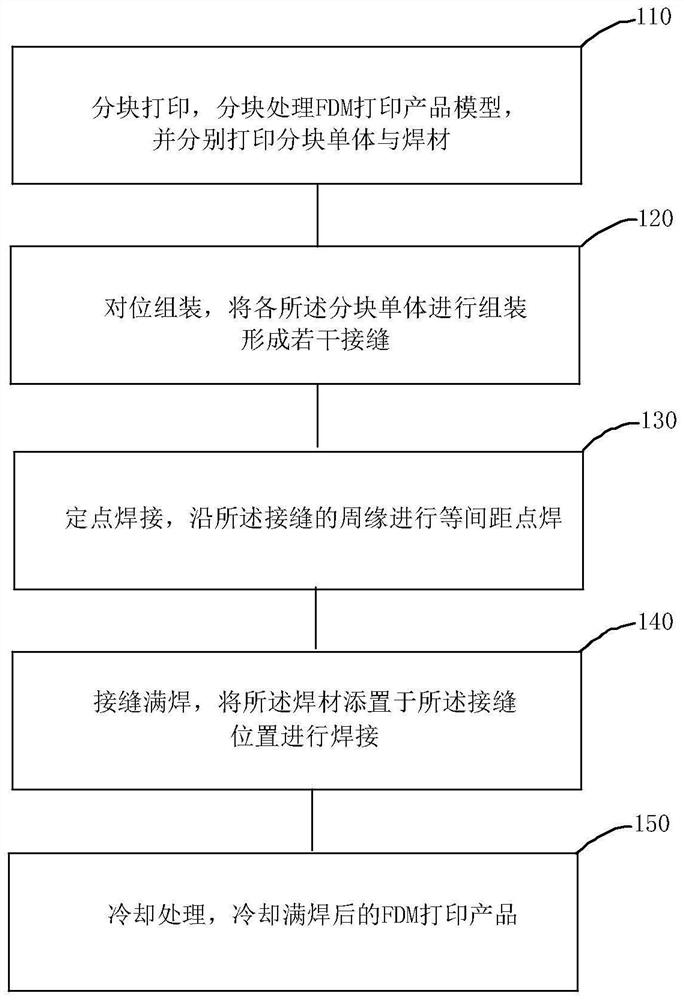 FDM打印产品的组装方法