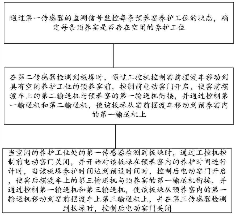 纤维水泥板/硅酸钙板生产线预养窑智能监测系统及方法