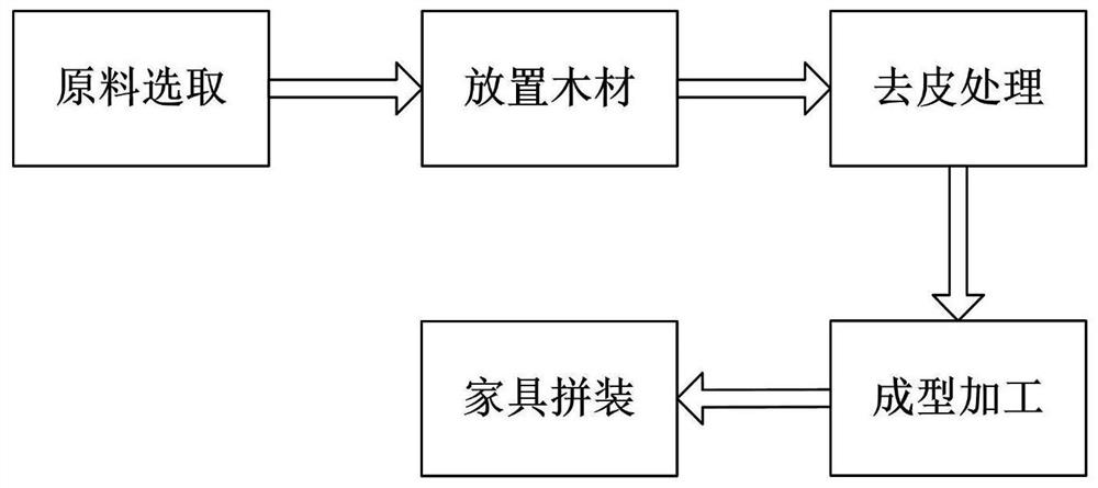 一种家具制造木材原料预处理工艺