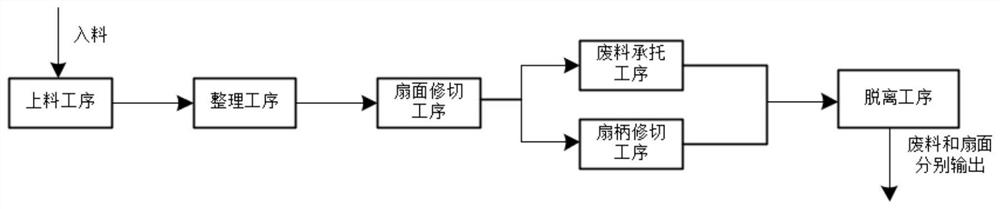 一种用于蒲扇自动修剪的工艺