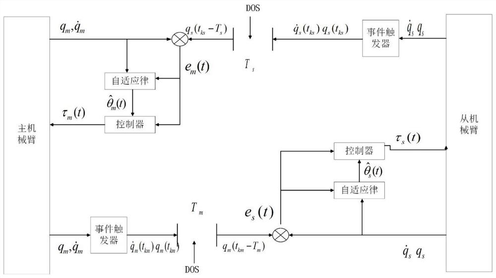 一种处理DOS攻击下的遥操作系统的控制方法