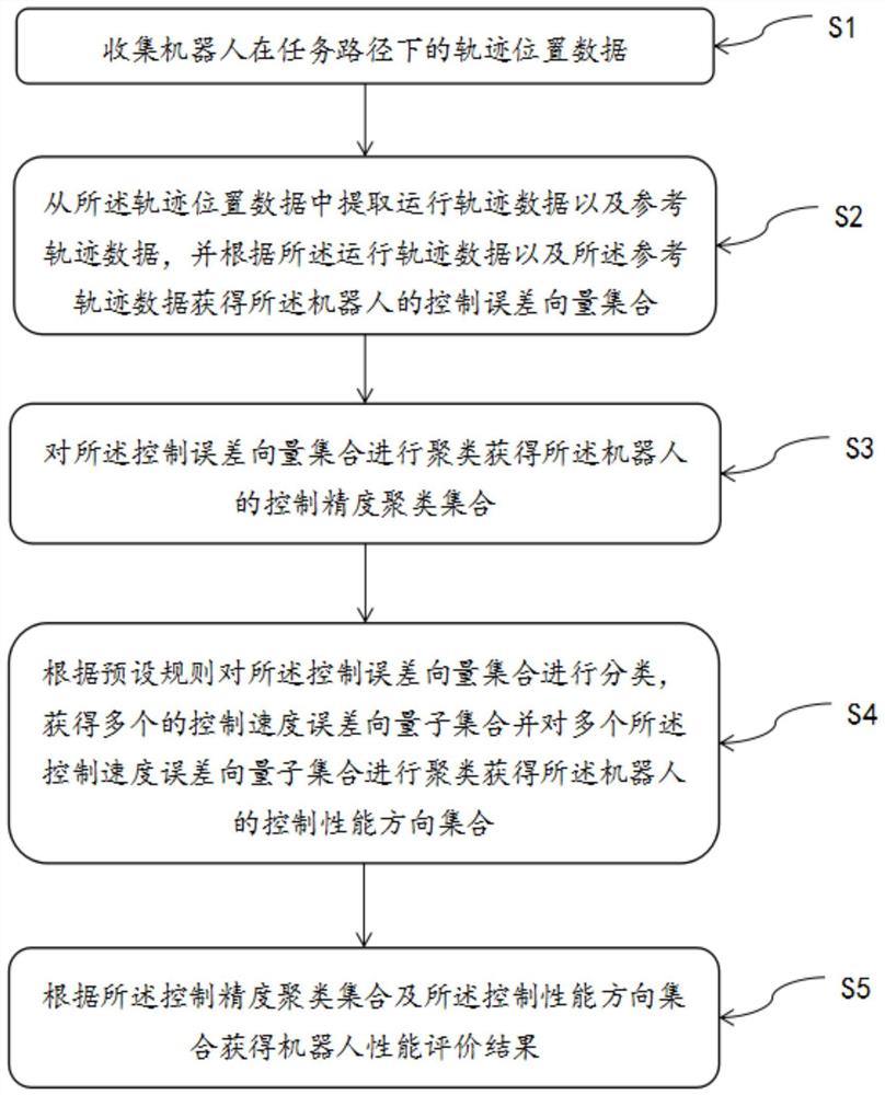 一种机器人性能评价方法及系统