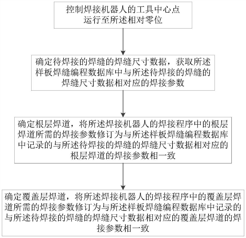 一种焊接机器人的标准化编程方法及系统