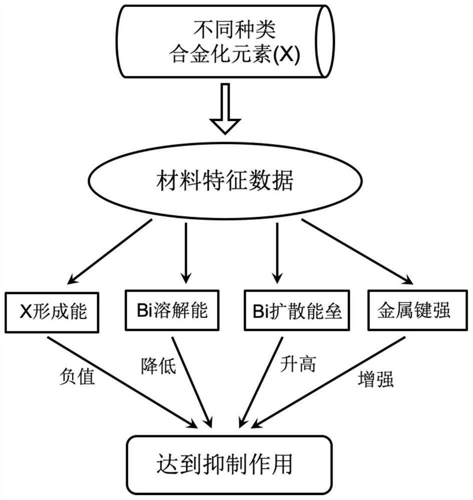 一种抑制无铅Sn-Bi焊料中Bi相偏析的理论设计方法