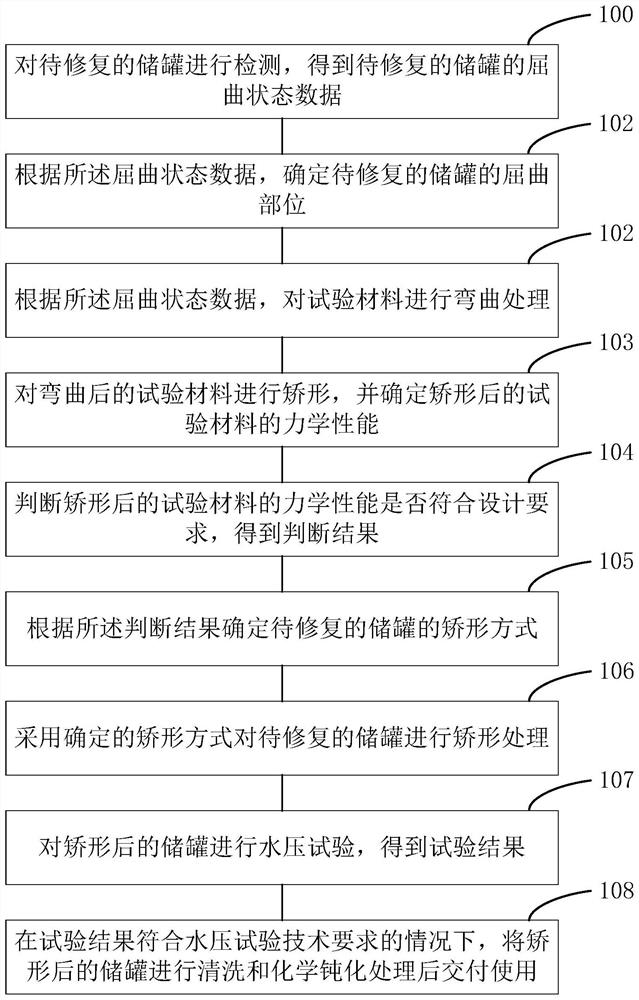 核级储罐屈曲状态下的修复方法