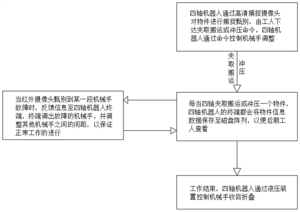 一种四轴冲压机器人的冲压方法