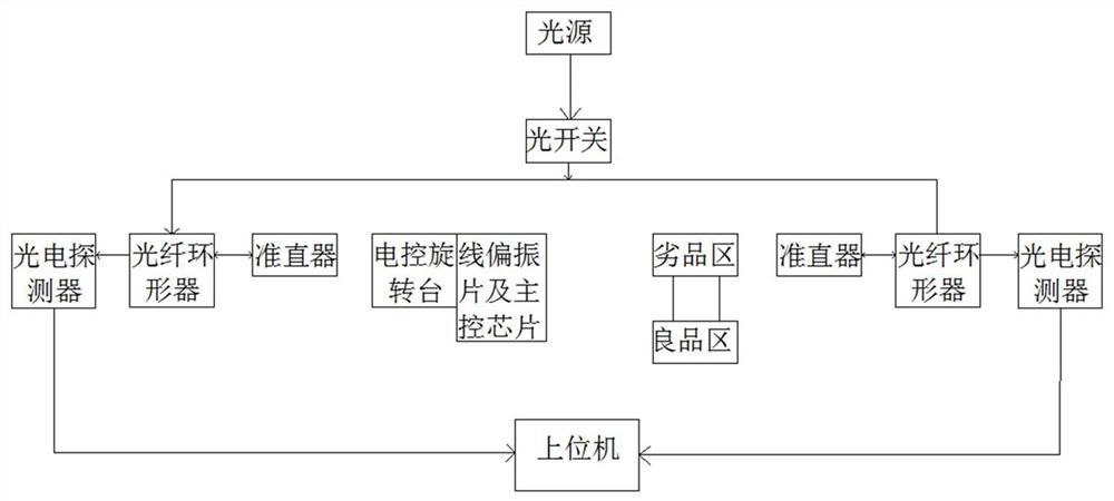 一种自由空间型光隔离器性能自动检测与自动分拣系统