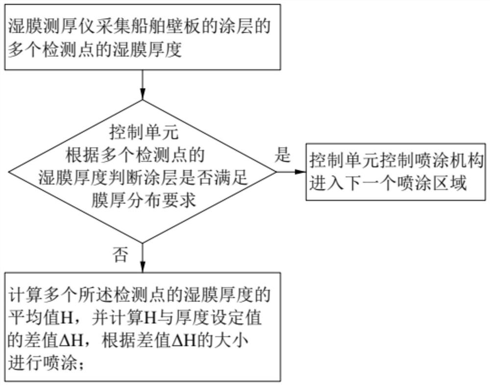 船舶壁板的喷涂方法及喷涂设备