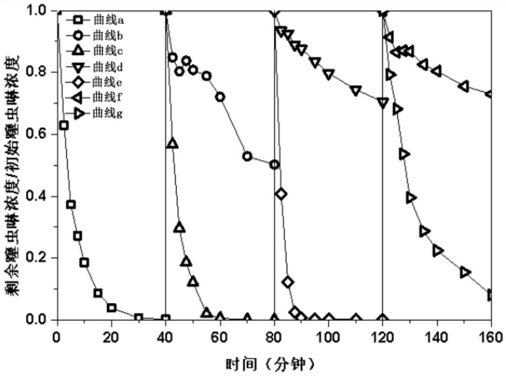 一种基于活化硫酸根的铁基多原子耦合催化剂的简易再生方法