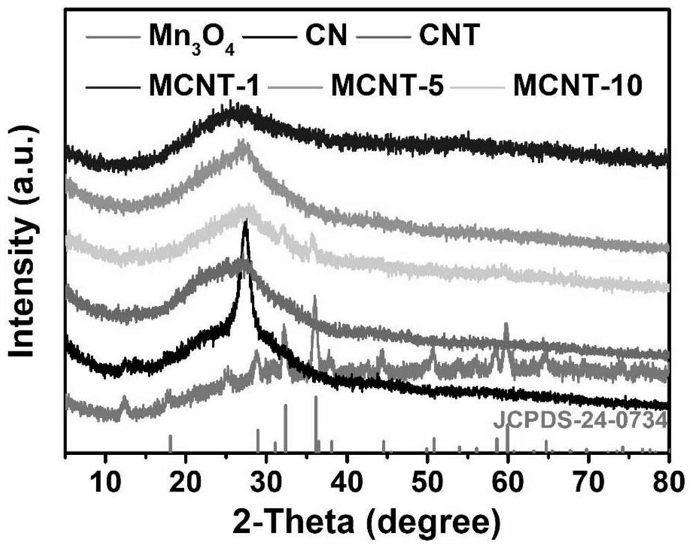 一种氧化锰复合氮化碳纳米管复合光催化剂的制备方法及其应用