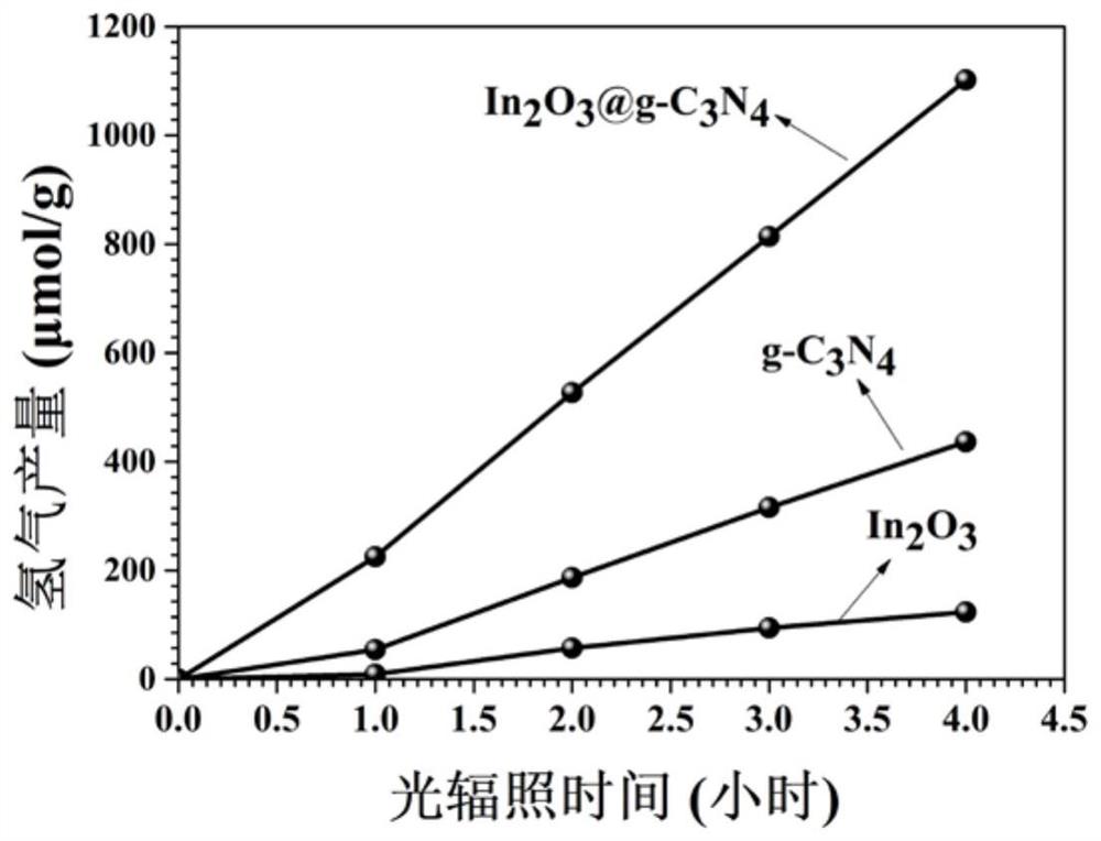 一种In2O3/g-C3N4微米棒/纳米片复合材料及其制备方法和应用