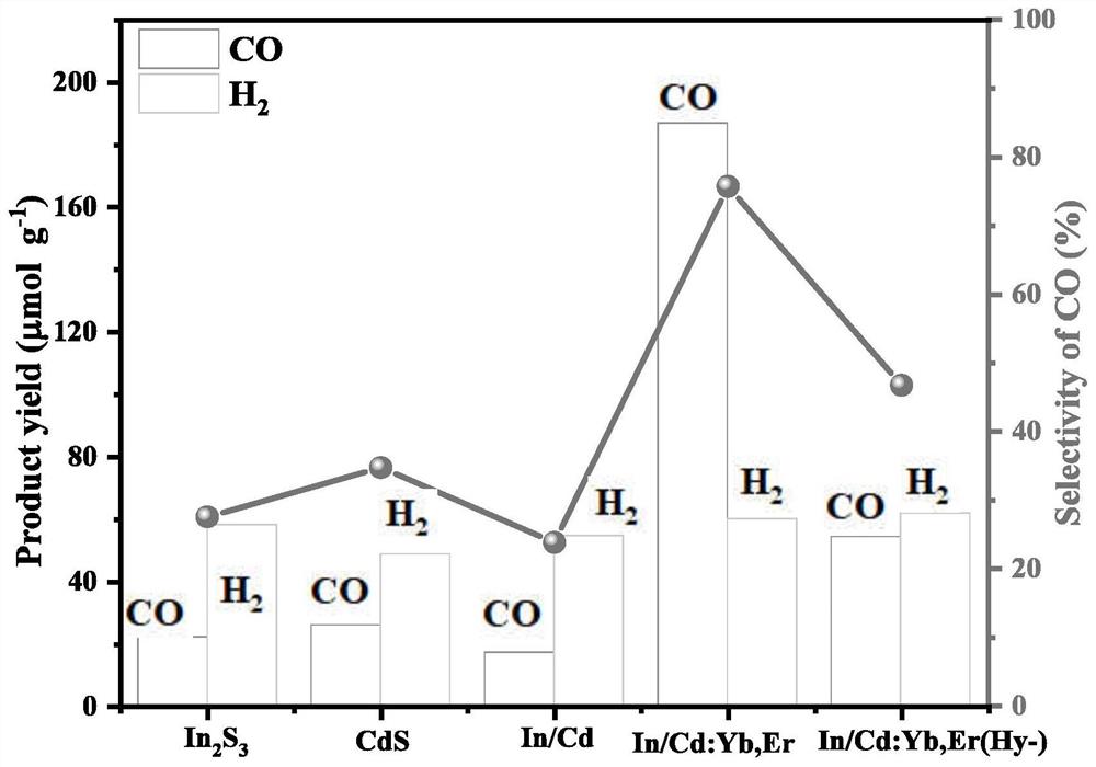 一种In2S3@CdS：Yb,Er催化剂、制备方法及应用