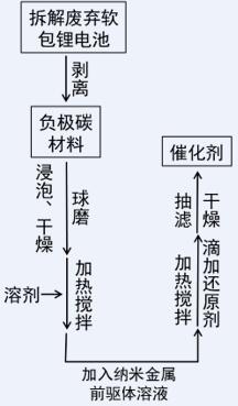 一种基于废弃锂电池负极碳材料制备氢转移催化剂的方法