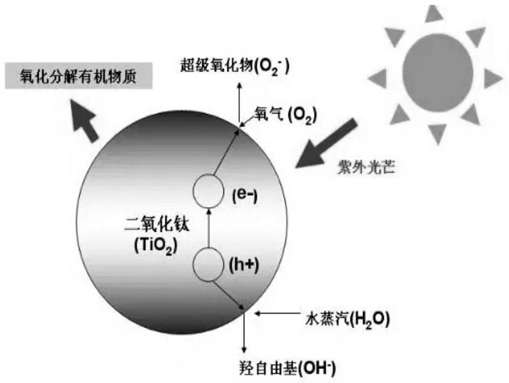 一种介质阻挡放电改性二氧化钛的制备方法