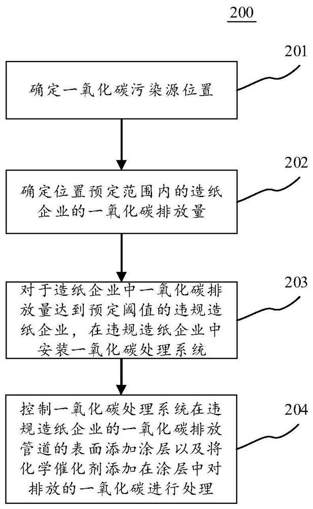 处理一氧化碳方法、装置、电子设备和计算机可读介质