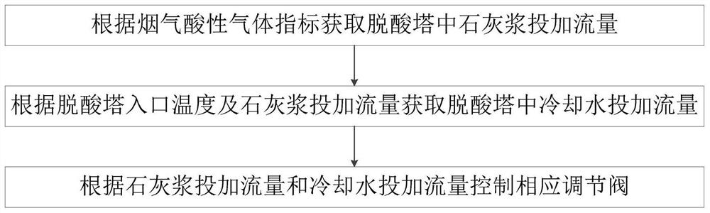 脱酸塔的石灰浆与冷却水投加量控制方法及控制系统