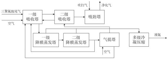 一种基于离子液体吸收-吸附分离回收三聚氰胺尾气中氨的新工艺