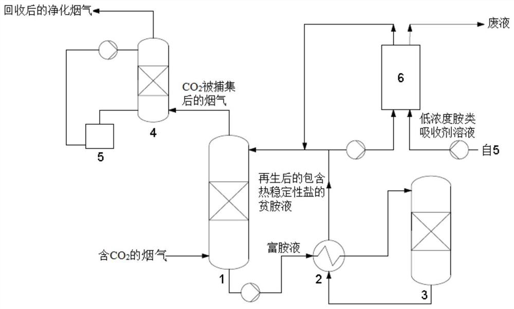 一种二氧化碳捕集胺液的净化方法及其应用