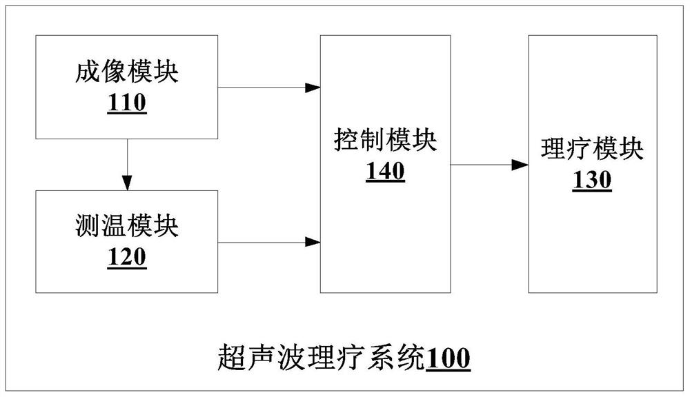 超声波理疗系统