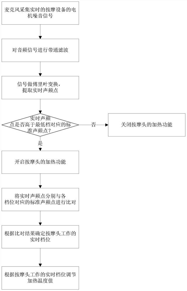 基于电机噪音检测的按摩头加热控制系统及方法