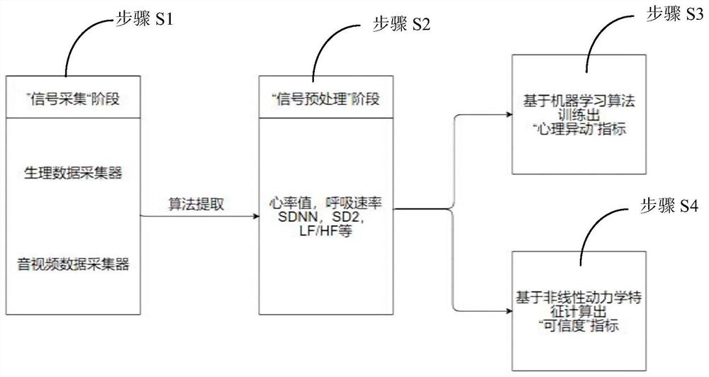 一种数据采集处理方法