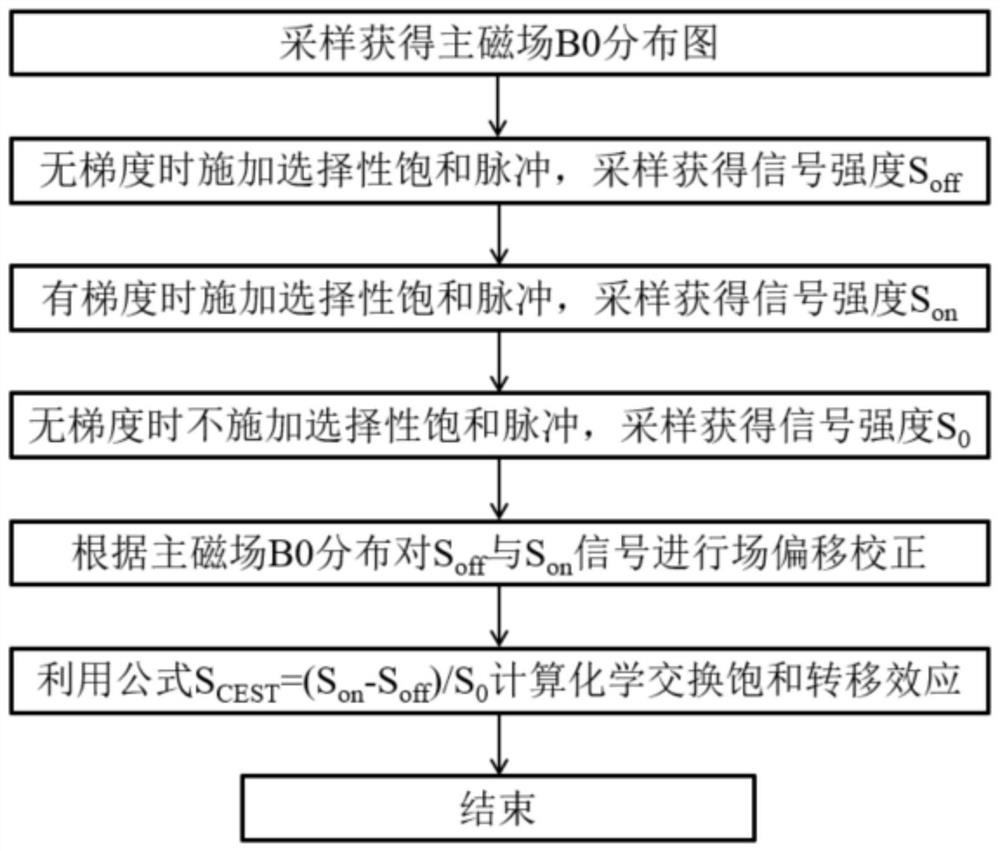 一种用于活体的化学交换饱和转移效应的定量方法