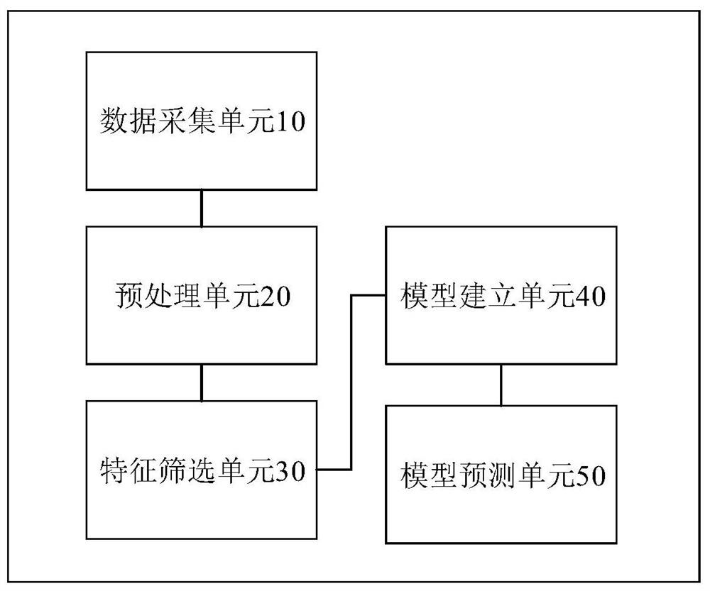 一种脑卒中发病风险预测系统、设备、存储介质