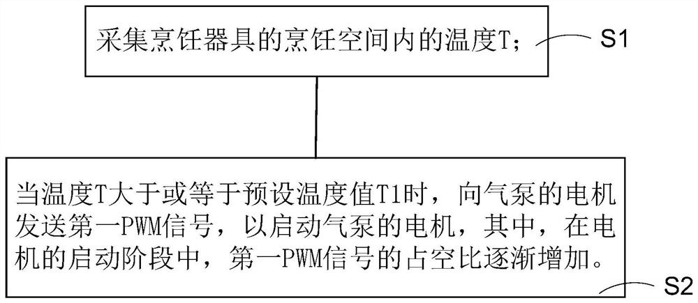 烹饪器具的控制方法及烹饪器具