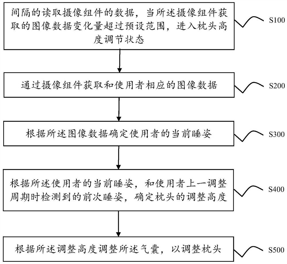 枕头高度调节方法、装置、计算机设备和存储介质